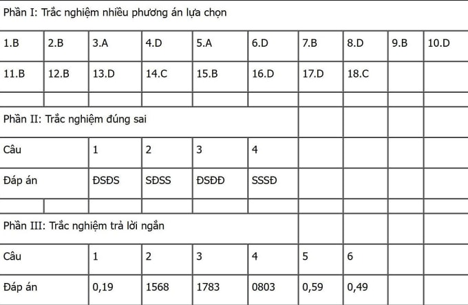 Gợi ý đáp án 48 mã đề Sinh học thi tốt nghiệp THPT 2025 - 7