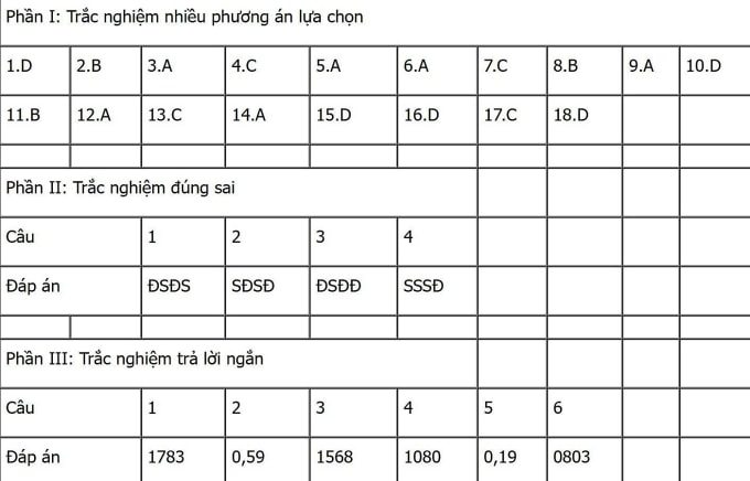 Gợi ý đáp án 48 mã đề Sinh học thi tốt nghiệp THPT 2025 - 11