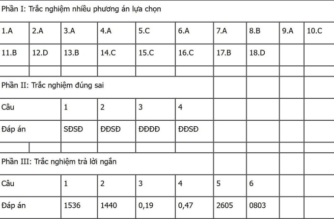 Gợi ý đáp án 48 mã đề Sinh học thi tốt nghiệp THPT 2025 - 17