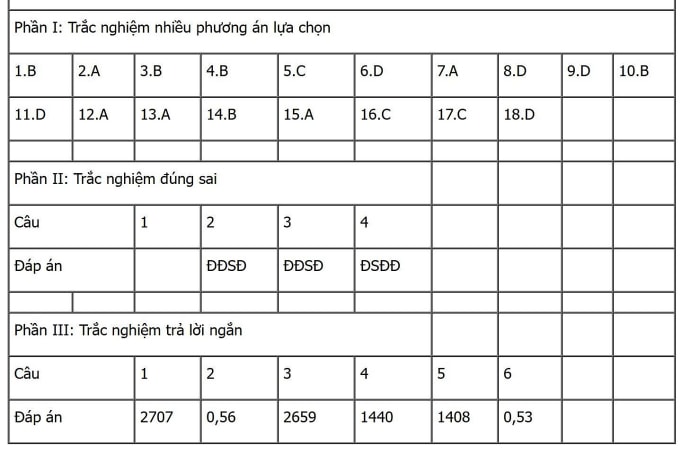 Gợi ý đáp án 48 mã đề Sinh học thi tốt nghiệp THPT 2025 - 32