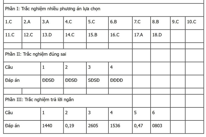 Gợi ý đáp án 48 mã đề Sinh học thi tốt nghiệp THPT 2025 - 33