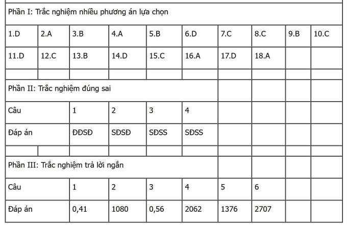 Gợi ý đáp án 48 mã đề Sinh học thi tốt nghiệp THPT 2025 - 35