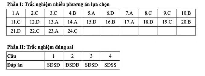 Gợi ý đáp án 48 mã đề môn Sử thi tốt nghiệp THPT 2025 - 3