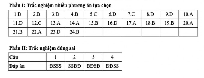 Gợi ý đáp án 48 mã đề môn Sử thi tốt nghiệp THPT 2025 - 6