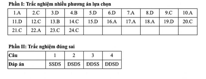 Gợi ý đáp án 48 mã đề môn Sử thi tốt nghiệp THPT 2025 - 11