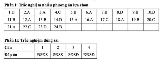 Gợi ý đáp án 48 mã đề môn Sử thi tốt nghiệp THPT 2025 - 42