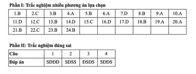 Gợi ý đáp án 48 mã đề môn Sử thi tốt nghiệp THPT 2025 - 18