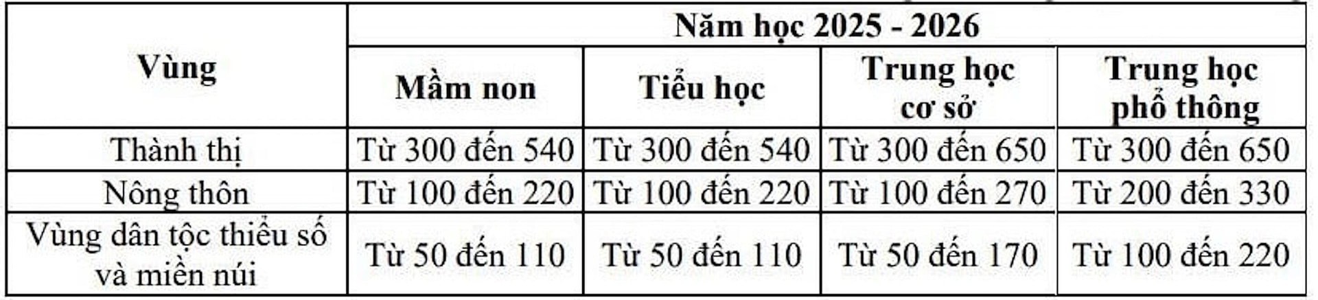 Dự kiến mức học phí mới, ngành Y Dược cao nhất 35 triệu đồng/năm - 1