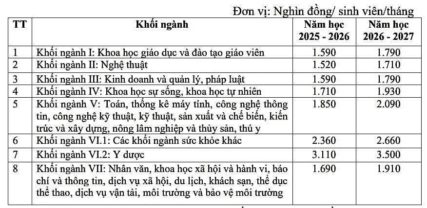 Dự kiến mức học phí mới, ngành Y Dược cao nhất 35 triệu đồng/năm - 2