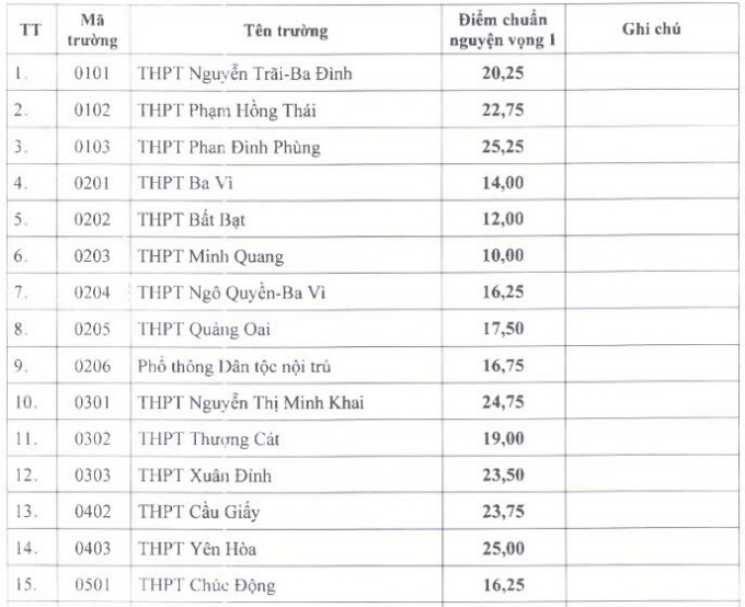 Điểm chuẩn lớp 10 của 115 trường công lập ở Hà Nội