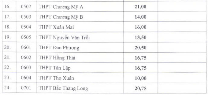Điểm chuẩn lớp 10 của 115 trường công lập ở Hà Nội - 1