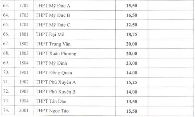 Điểm chuẩn lớp 10 của 115 trường công lập ở Hà Nội - 3