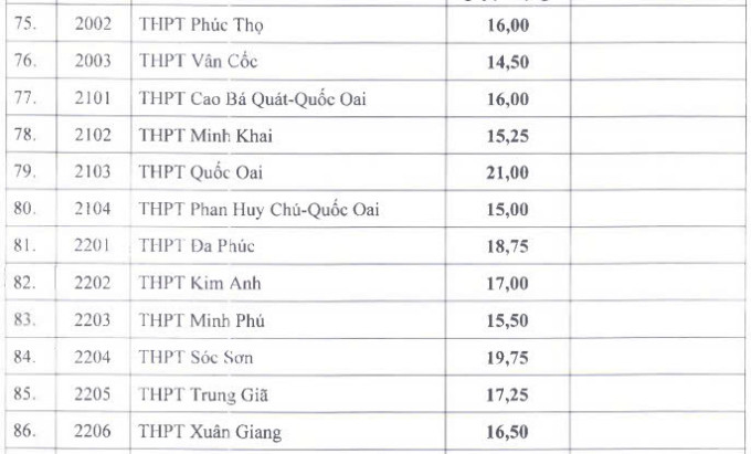 Điểm chuẩn lớp 10 của 115 trường công lập ở Hà Nội - 4