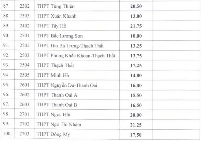 Điểm chuẩn lớp 10 của 115 trường công lập ở Hà Nội - 5