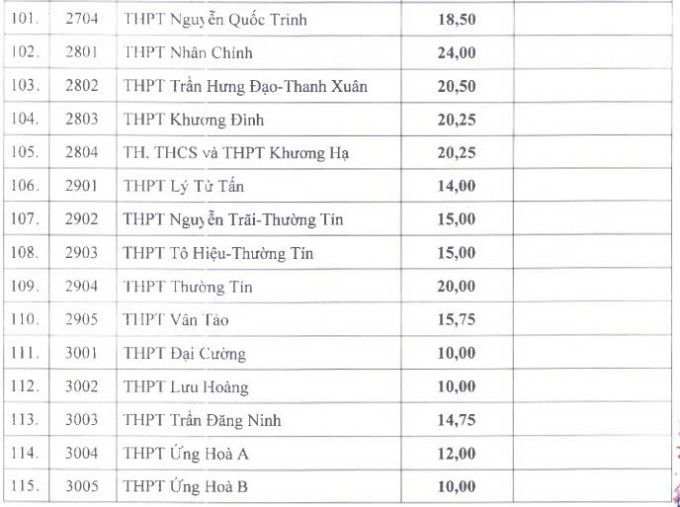 Điểm chuẩn lớp 10 của 115 trường công lập ở Hà Nội - 6