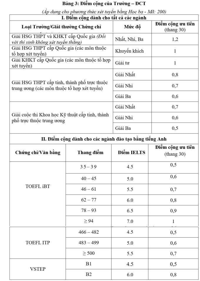 Học sinh 640 trường THPT được cộng điểm khi xét vào ĐH Sư phạm Kỹ thuật TP HCM