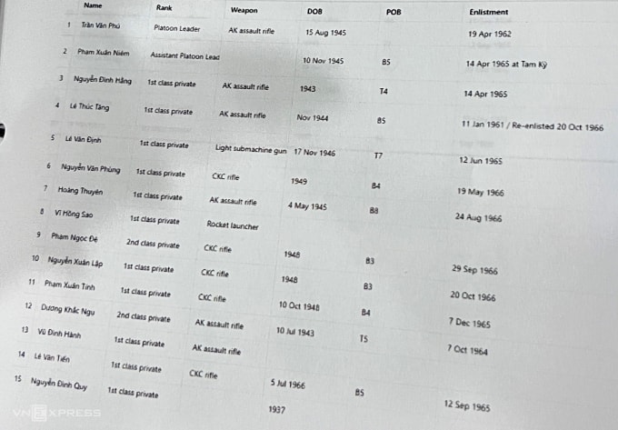 Tên các liệt sĩ đi kèm thông tin xuất hiện trong hồ sơ được phía Mỹ giao lại ngày 10/7. Ảnh: Hoàng Phương