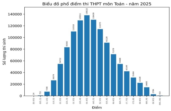Điểm chuẩn đại học có thể giảm mạnh 2-3 điểm