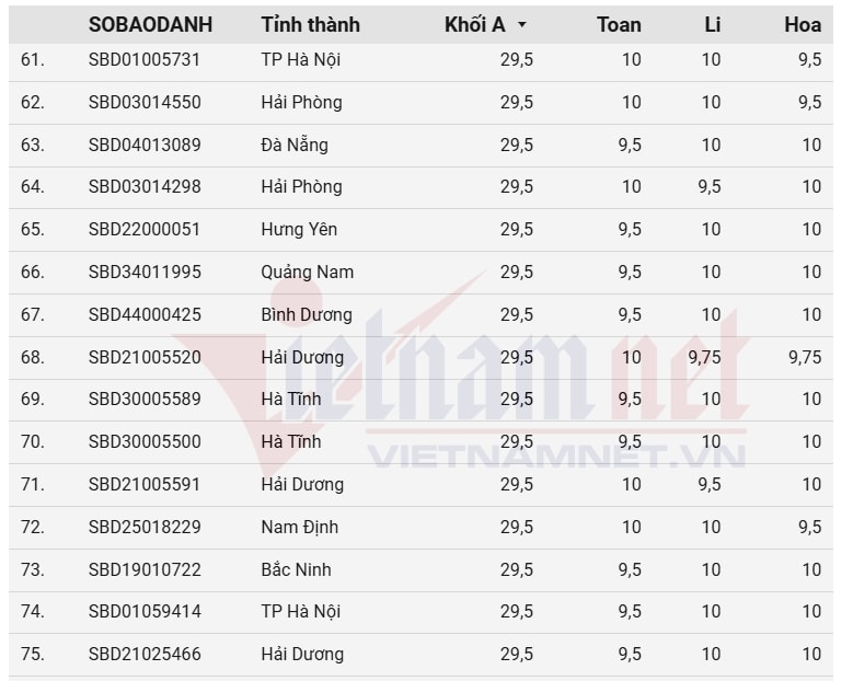 top 100 thi sinh co diem thi tot nghiep theo khoi a cao nhat nam 2025 hinh anh 5