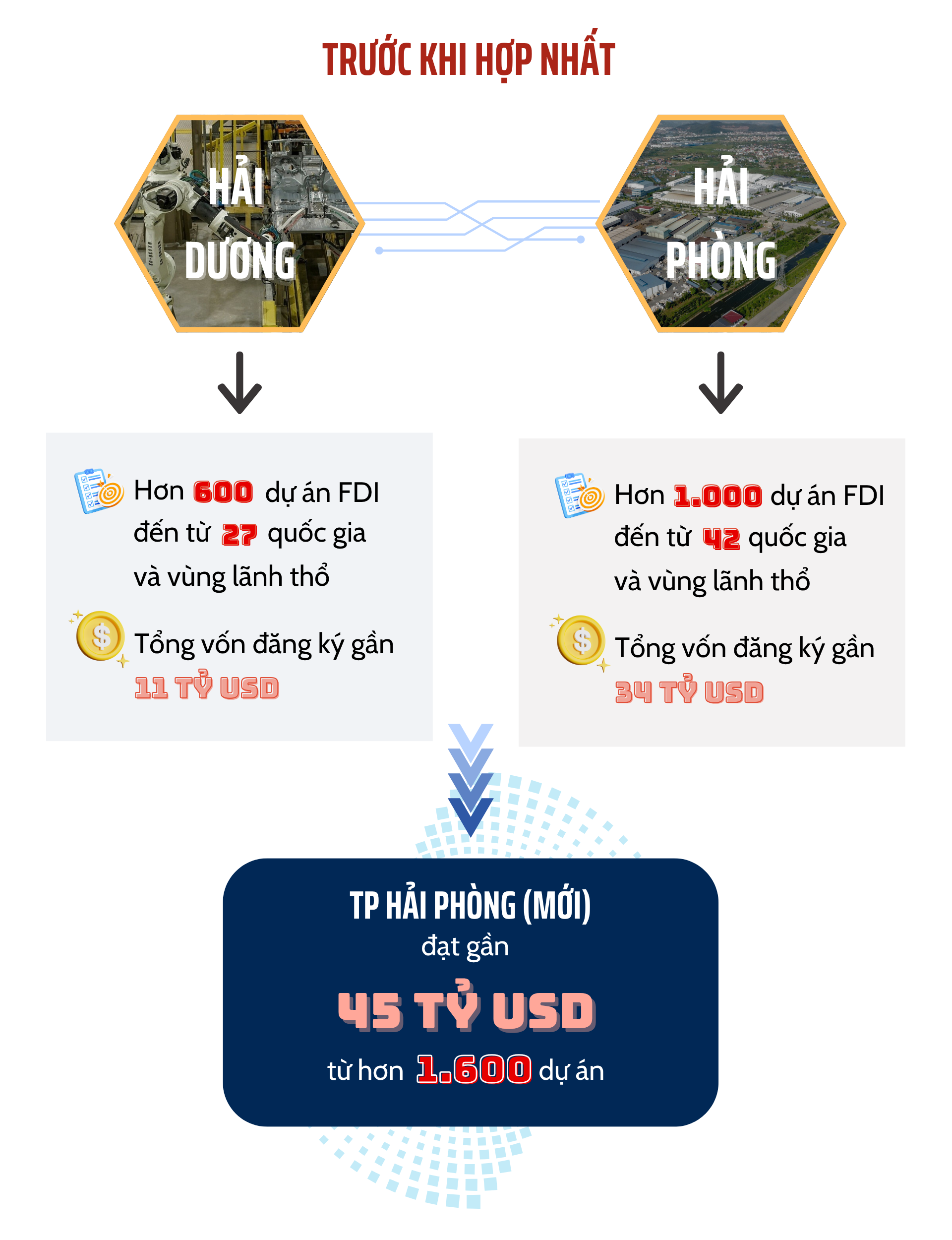 fdi-thu-hut-dau-tu-hai-phong.png