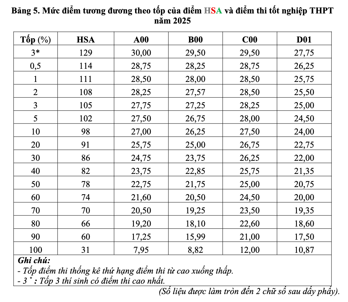 Đại học quốc gia Hà Nội công bố mức quy đổi điểm thi đánh giá năng lực 2025 - 5