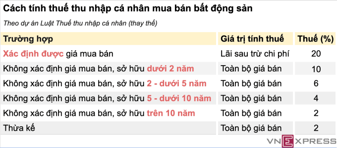 Phương án tính thuế thu nhập cá nhân trong giao dịch địa ốc tại dự án Luật Thuế thu nhập cá nhân (thay thế) của Bộ Tài chính. Minh họa: Anh Tú