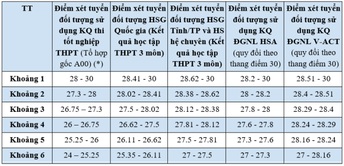 Công thức quy đổi điểm xét của Đại học Ngoại thương