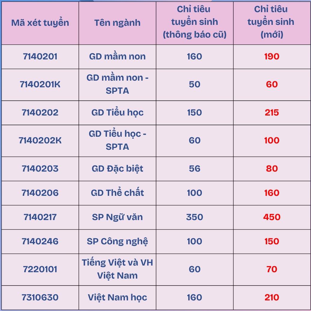 Loạt trường Sư phạm điều chỉnh chỉ tiêu xét tuyển - 1