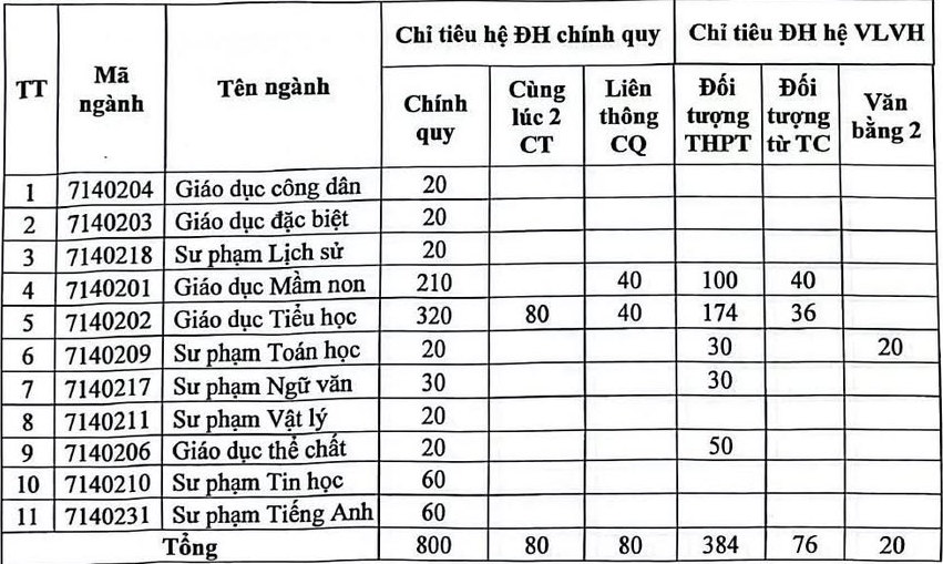 Loạt trường Sư phạm điều chỉnh chỉ tiêu xét tuyển - 2