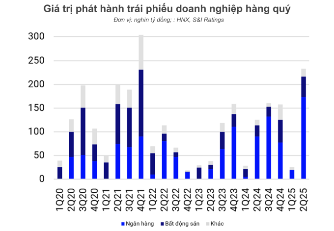 Ngân hàng tăng phát hành trái phiếu