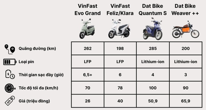 Các mẫu xe máy điện có quãng đường hơn 200 km tại Việt Nam - 4