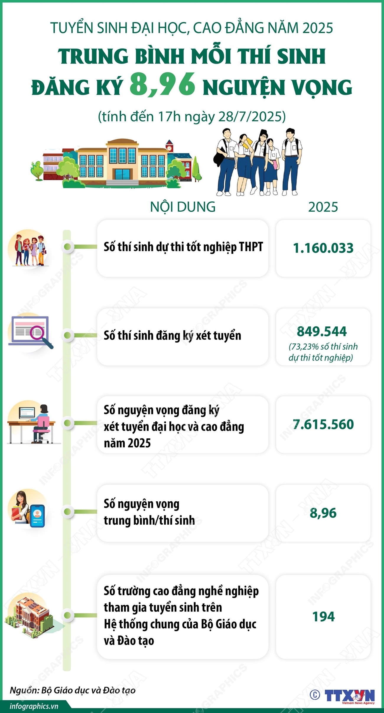 vna-potal-tuyen-sinh-dai-hoc-cao-dang-nam-2025-trung-binh-moi-thi-sinh-dang-ky-896-nguyen-vong-tinh-den-17h-ngay-2872025-8178203.jpg