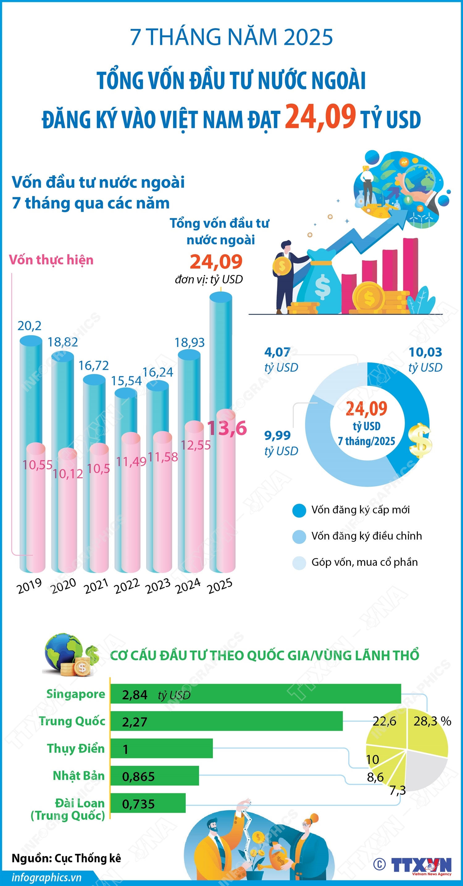 tong-dau-tu-nuoc-ngoai-7-thang-2025.jpg