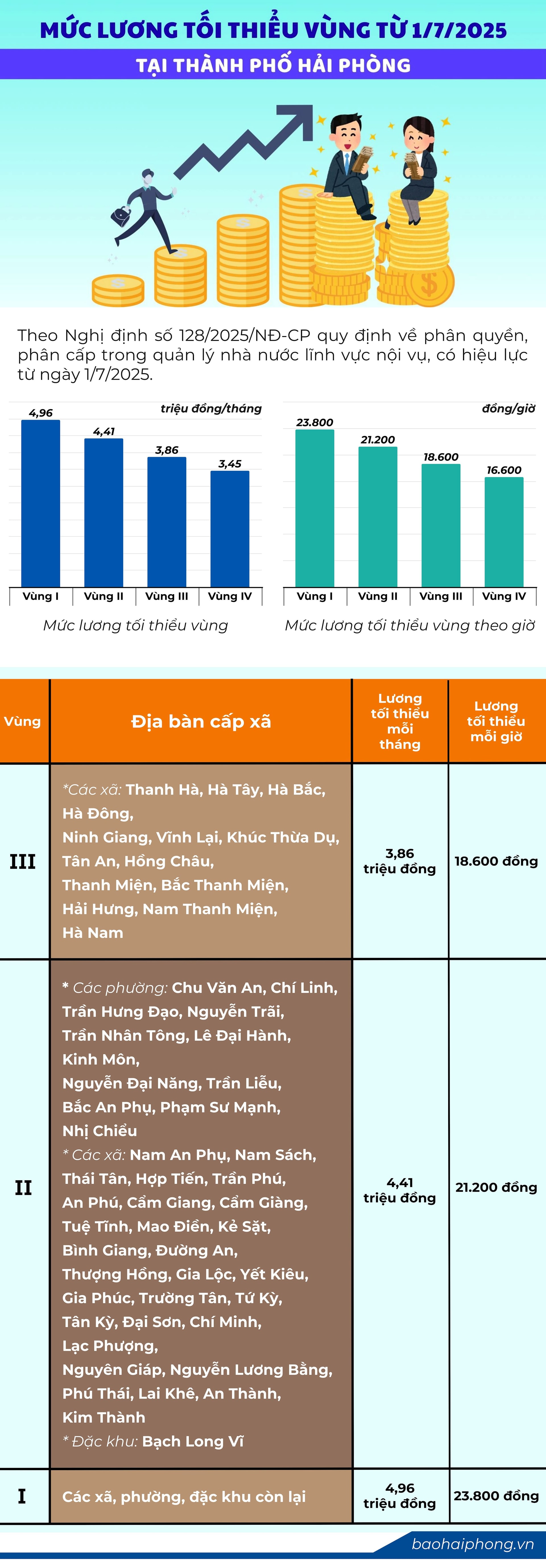 luong-toi-thieu-vung-hai-phong.jpg