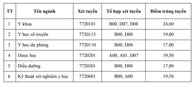 Điểm chuẩn của Trường Đại học Y dược Thái Bình. (Ảnh chụp màn hình) anh-man-hinh-2025-08-23-luc-104230.png