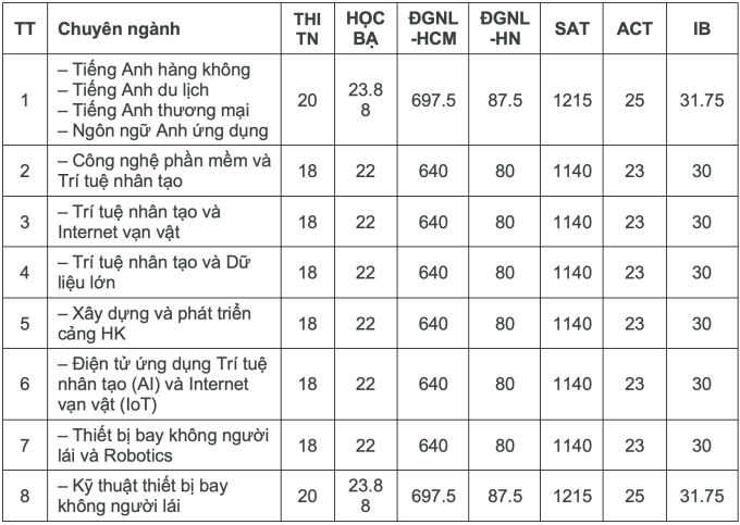 Hàng loạt đại học tuyển bổ sung thí sinh từ 15 điểm trở lên - 4