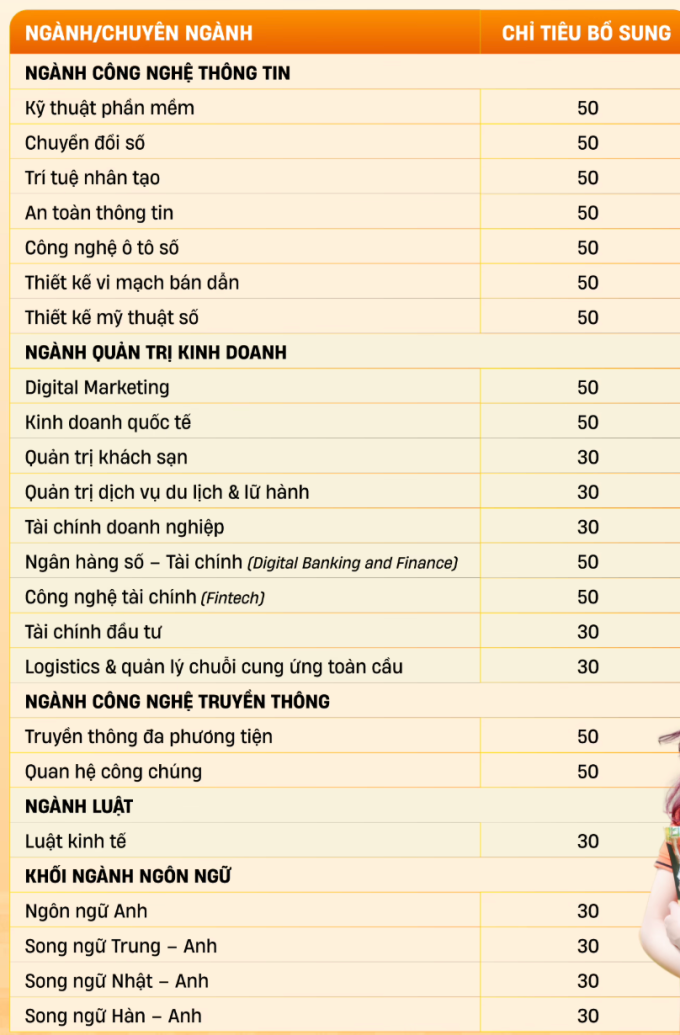 Hàng loạt đại học tuyển bổ sung thí sinh từ 15 điểm trở lên