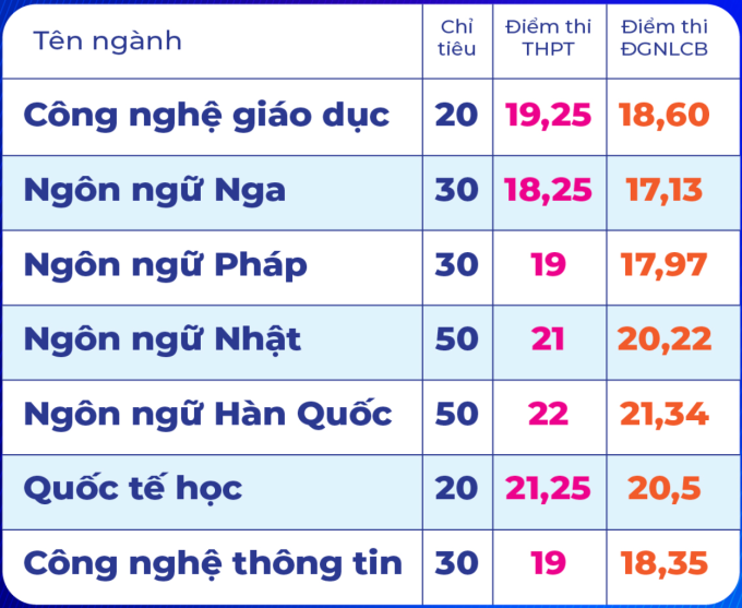 Các đại học tuyển bổ sung nhiều ngành hot