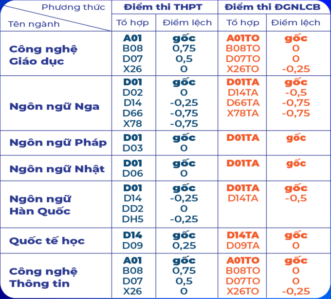 Các đại học tuyển bổ sung nhiều ngành hot - 1