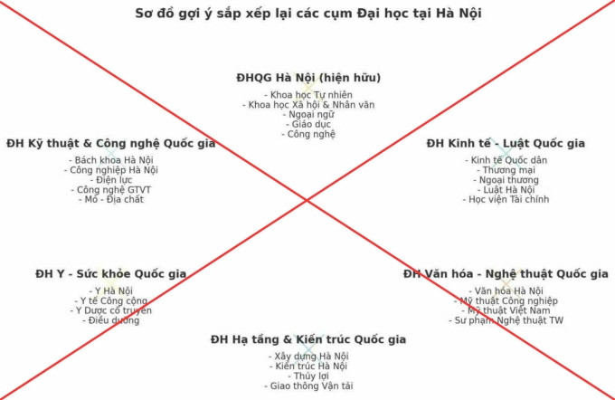 Phương án sắp xếp đại học lan truyền trên mạng. Ảnh: Bộ Giáo dục và Đào tạo