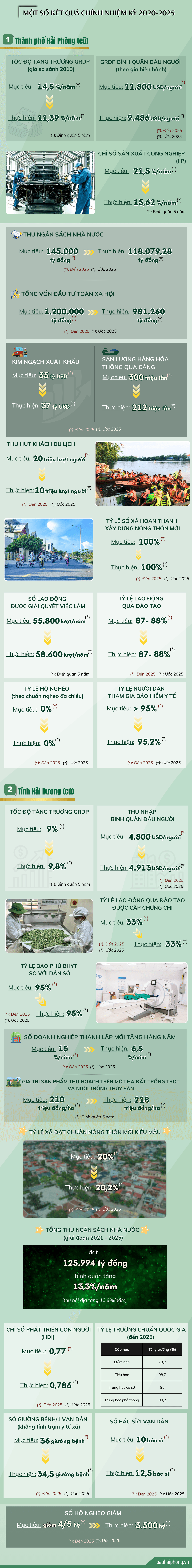 info thuc hien muc tieu 20202025