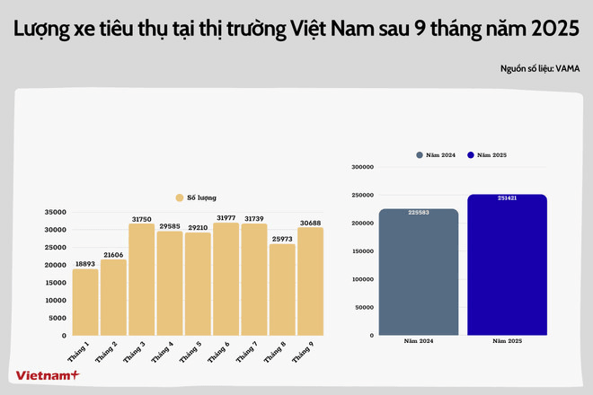 Doanh số tiêu thụ xe các thành viên VAMA sau 9 tháng năm 2025. (Đồ họa: Minh Hiếu/Vietnam+) vama.png