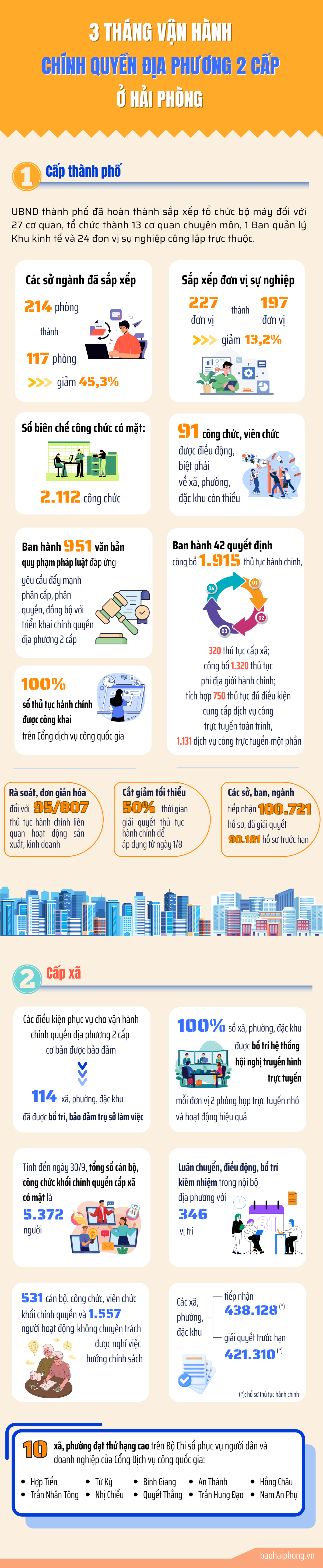 infographic-ket-qua-3-thang-chinh-quyen-hai-cap (7)
