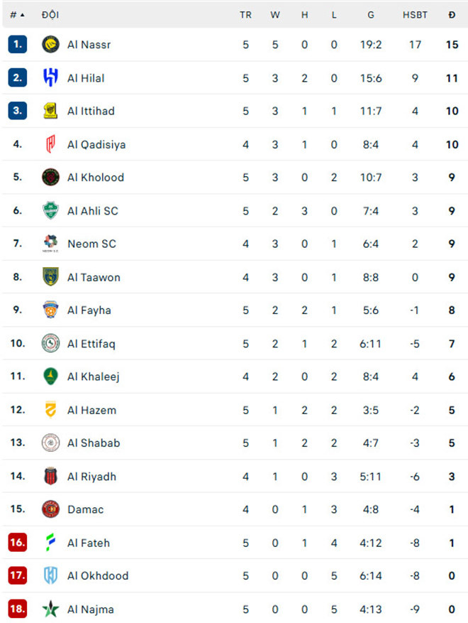 Đá hỏng 11m nhưng lập siêu phẩm, Ronaldo giúp Al Nassr đại thắng, xây chắc ngôi đầu Saudi Pro League - Ảnh 2. Ronaldo