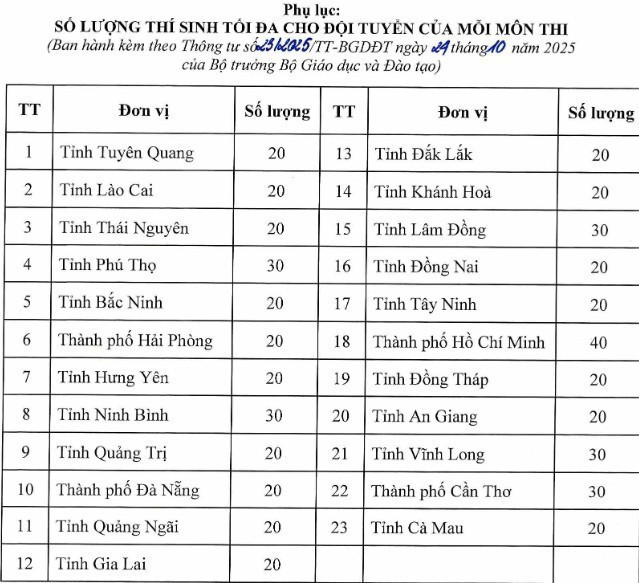 Các đơn vị dự thi thực hiện sắp xếp đơn vị hành chính cấp tỉnh được quy định mới về số lượng thí sinh dự thi. image-3.jpg