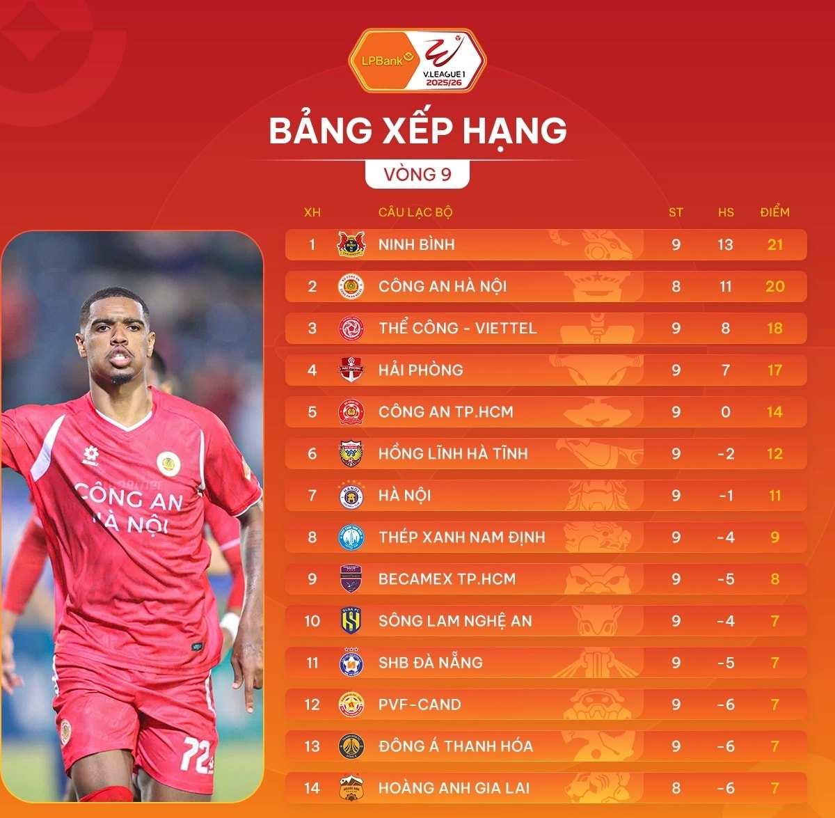 sau vong 9 v-league 2025 2026 clb hai phong dua vo dich hinh anh 5