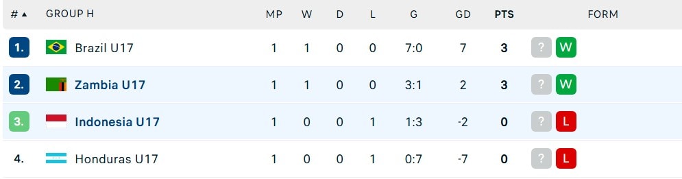 Tuyển trẻ Indonesia ngược ở World Cup, cầu thủ xứ vạn đảo lên tiếng xin lỗi - Ảnh 3.