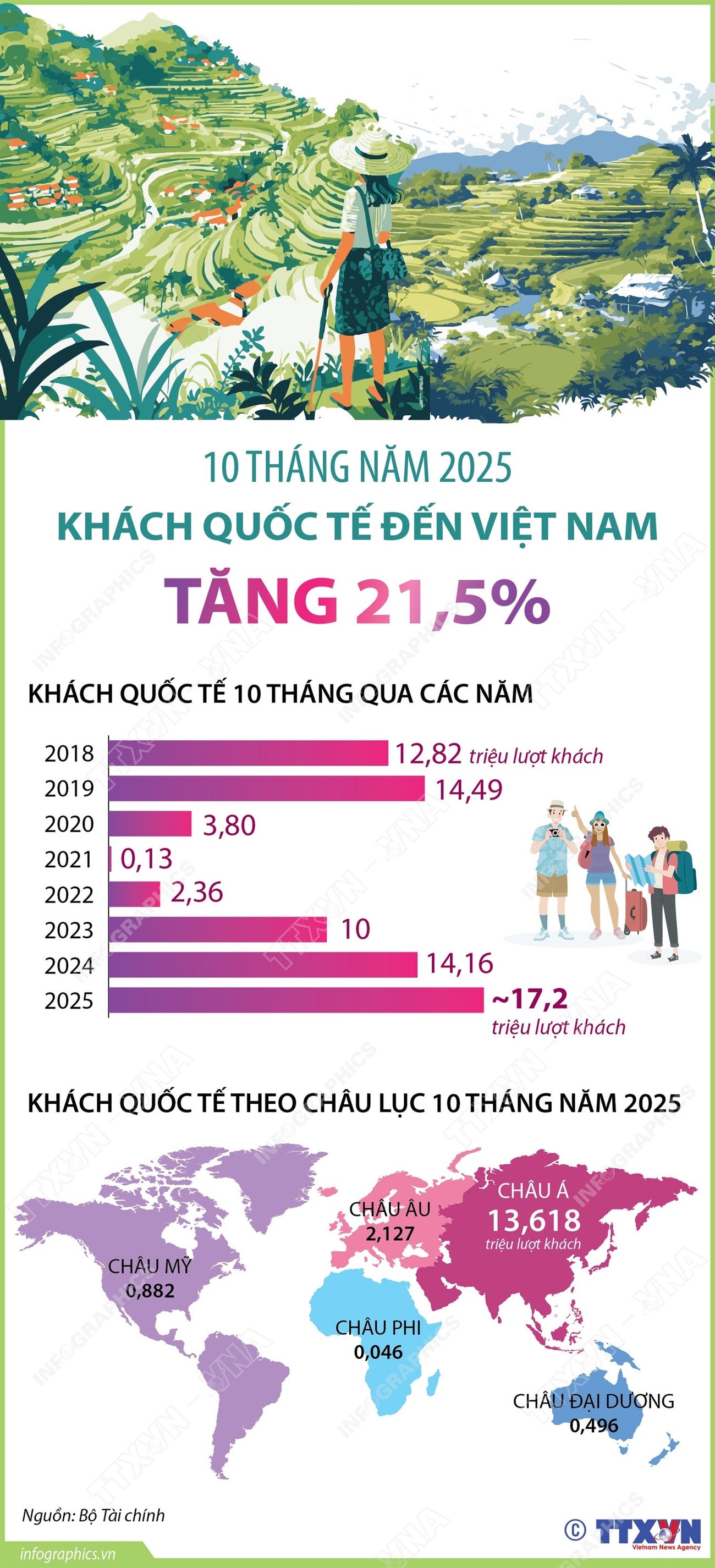 vna-potal-10-thang-nam-2025-khach-quoc-te-den-viet-nam-tang-215.jpg