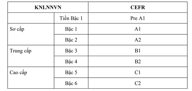 Khung năng lực ngoại ngữ dự kiến. (Nguồn: Bộ GD-ĐT) anh-man-hinh-2025-11-26-luc-165457.png
