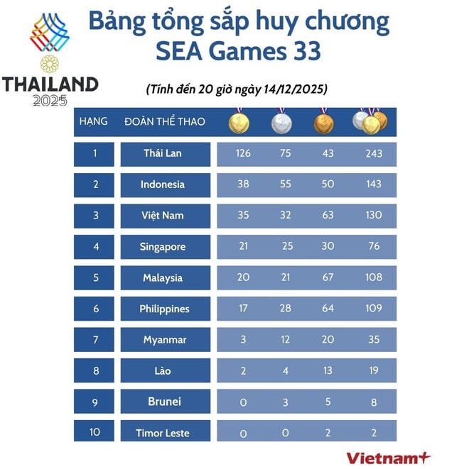 bang-tong-sap-sea-games-33-toi-14-12.jpg